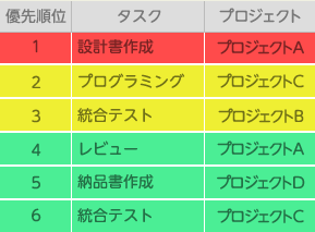 バッファによる優先順位 バッファによる優先順位