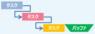 CCPMによるスケジュール CCPMによるスケジュール