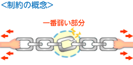 鎖の強度は最も弱い環=制約(条件)で決まる 鎖の強度は最も弱い環=制約(条件)で決まる