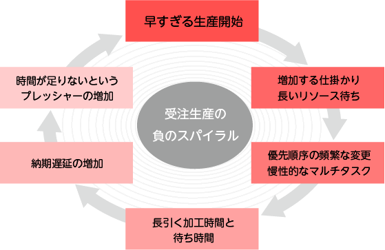 受注生産の負のスパイラル 受注生産の負のスパイラル