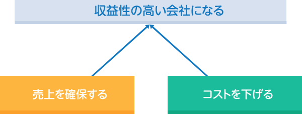 多くの企業/組織では「永続的に繁栄し続ける」という目的のために2つのニーズを追い求めます 多くの企業/組織では「永続的に繁栄し続ける」という目的のために2つのニーズを追い求めます