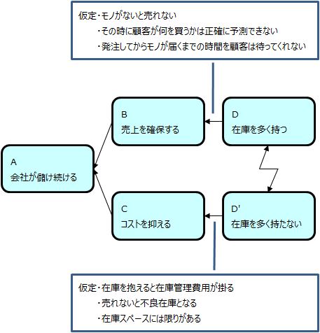 対立解消図｜プロジェクトにおける問題の捉え方とアプローチ方法 | ビーイングコンサルティング