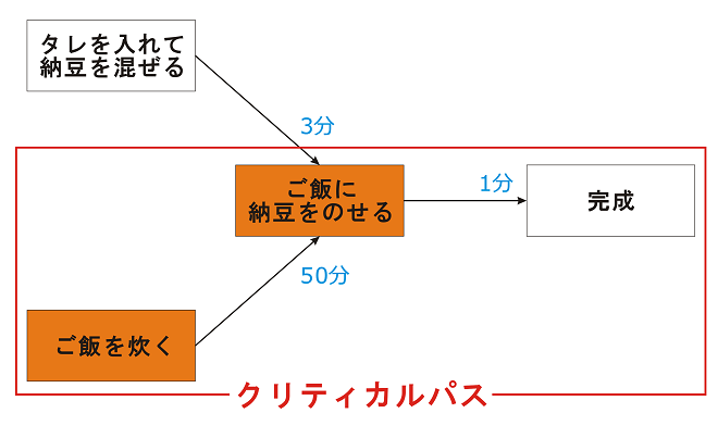 6.クリティカルパスの例