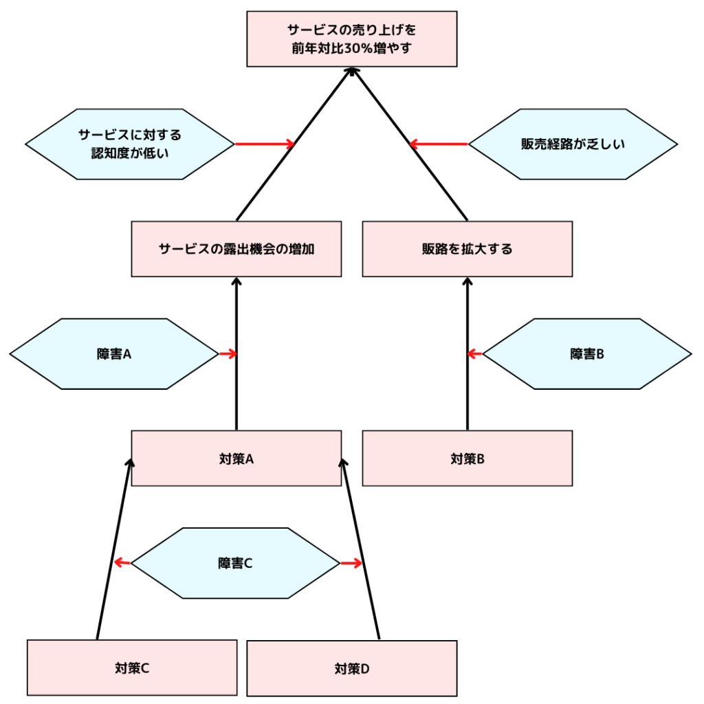 前提条件ツリーの作成方法【TOC思考プロセス】 | ビーイングコンサルティング